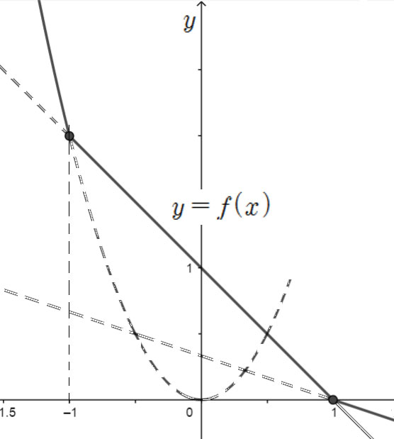 y=f(x) 그래프