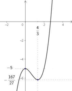 y=f(x)