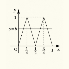 [해설 1] (2) y=g(x) 및 y=b 그래프